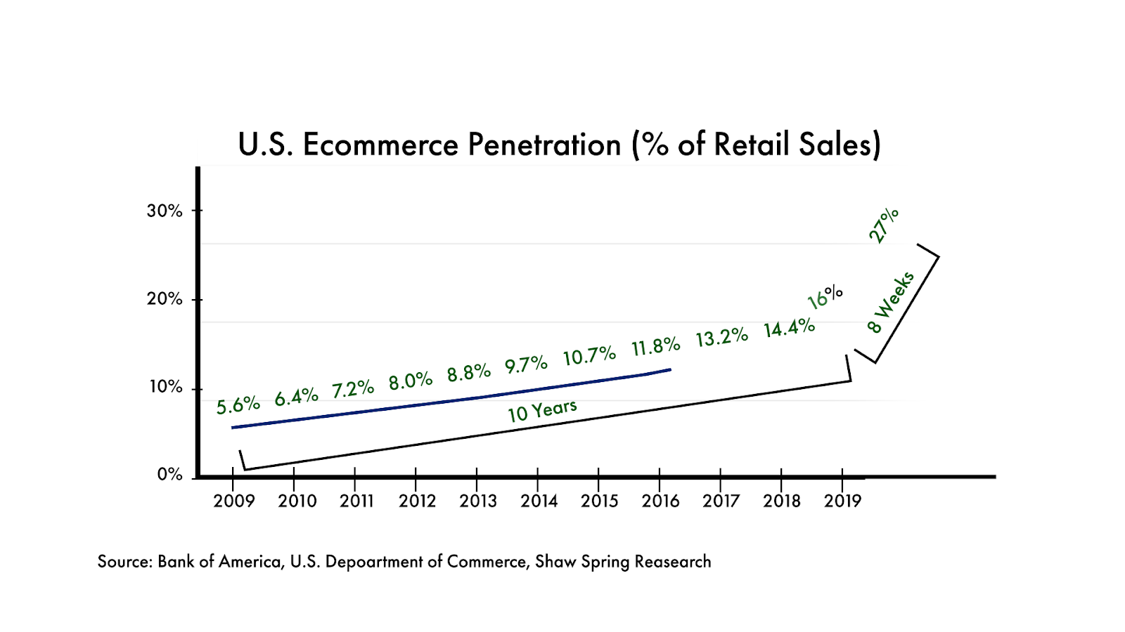 Ecommerce sales from 2009-2020
